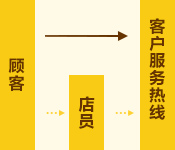 顧客 店員 客戶服務(wù)熱線