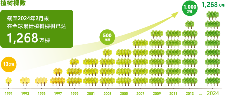 截至2017年2月 在全球累計(jì)植樹棵數(shù)已達(dá)1,144萬顆